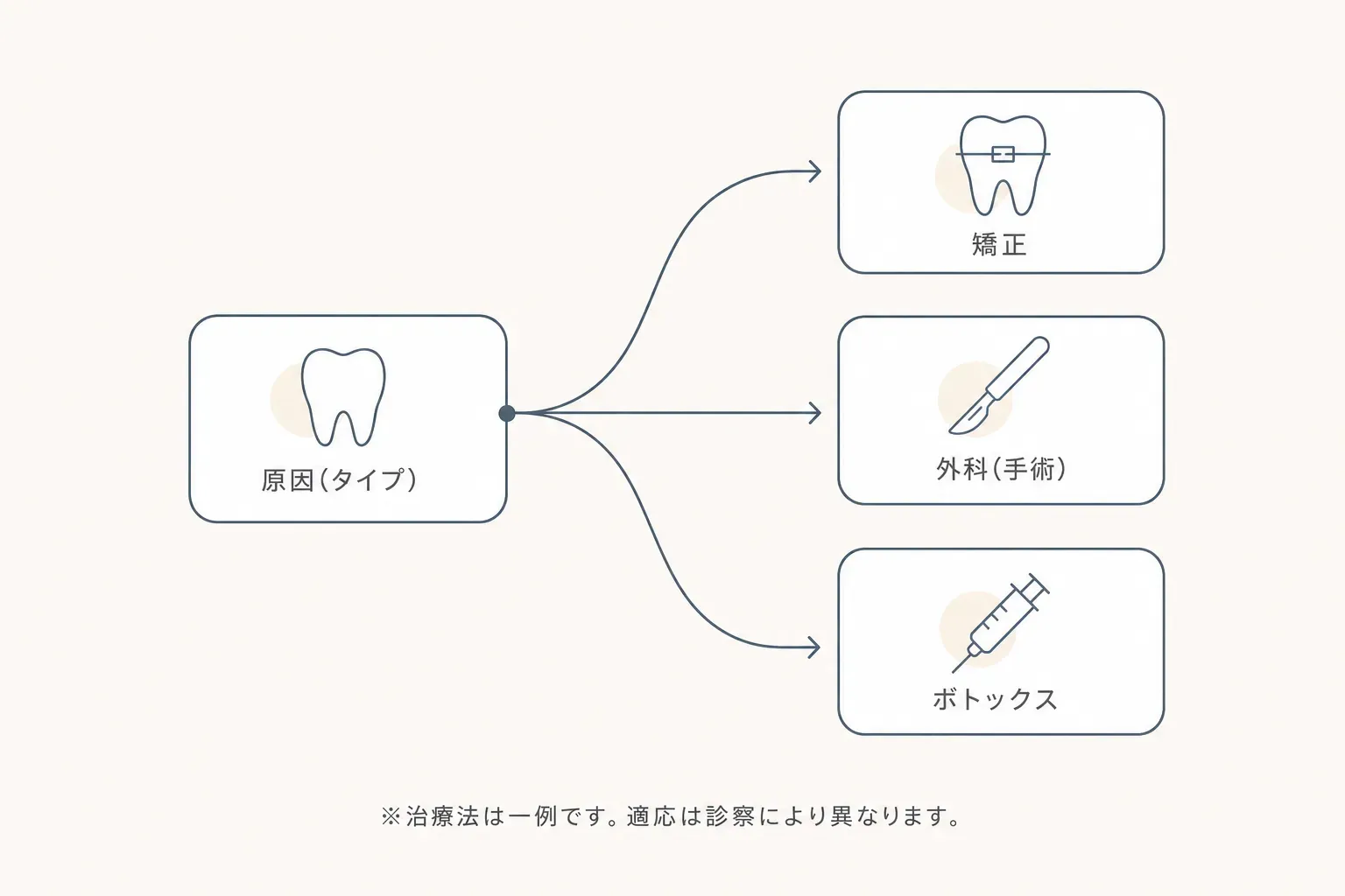ガミースマイル治療の費用｜矯正・外科・ボトックスの料金相場を比較の解説イラスト